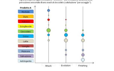 La valutazione sensoriale del prodotto in base al consumo completo