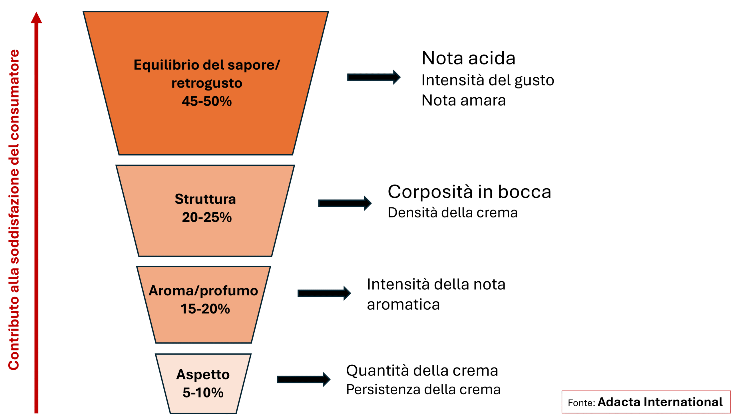 Grafico I fattori guida del gradimento del caffè